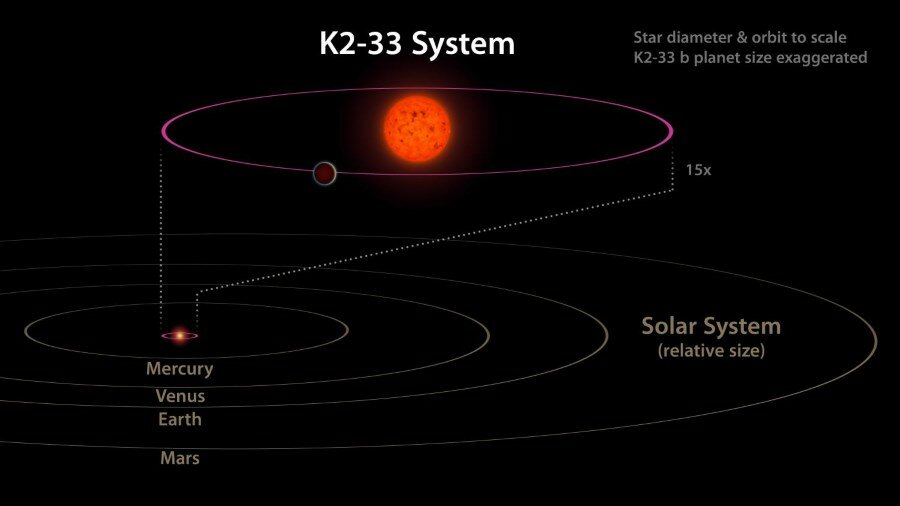 Экзопланета K2-33b